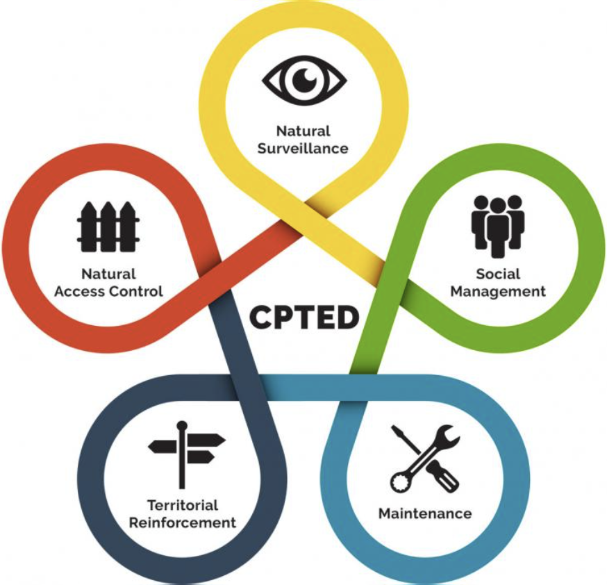 A colorful infographic illustrating the four key principles of CPTED (Crime Prevention Through Environmental Design). At the center is the acronym "CPTED," with four interconnected loops branching out, each labeled with a concept and icon:
Top (yellow loop): "Natural Surveillance" with an eye icon.
Right (green loop): "Social Management" with three people icon.
Bottom (blue loop): "Maintenance" with a wrench and screwdriver icon.
Left (red loop): "Natural Access Control" with a fence icon.
Bottom left (dark blue loop): "Territorial Reinforcement" with a signpost icon.
The loops are interlinked, representing the integration of these principles in creating safer environments.